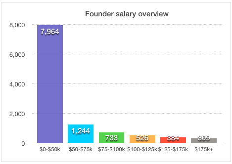 startup_salary