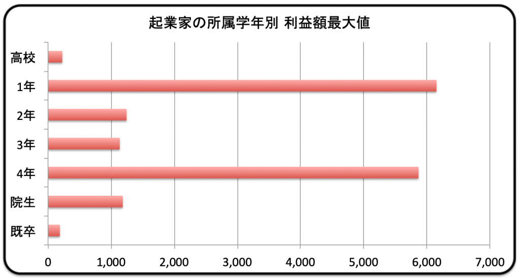 学生起業の成功に偏差値や学部は関係なし 学生であることこそが成功の決め手