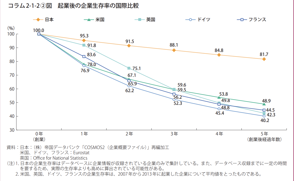 起業の失敗率が5年で9割は嘘 起業に失敗する本当の割合を教えます