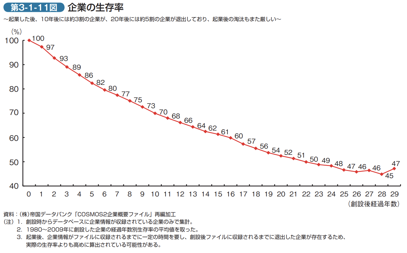 学生起業の失敗率は？